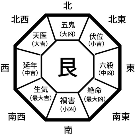 命掛|あなたの吉方位を決める本命卦とは――生年月日から。